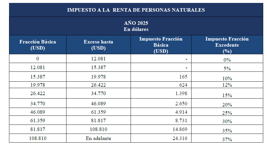 Impuesto a la Renta 2025